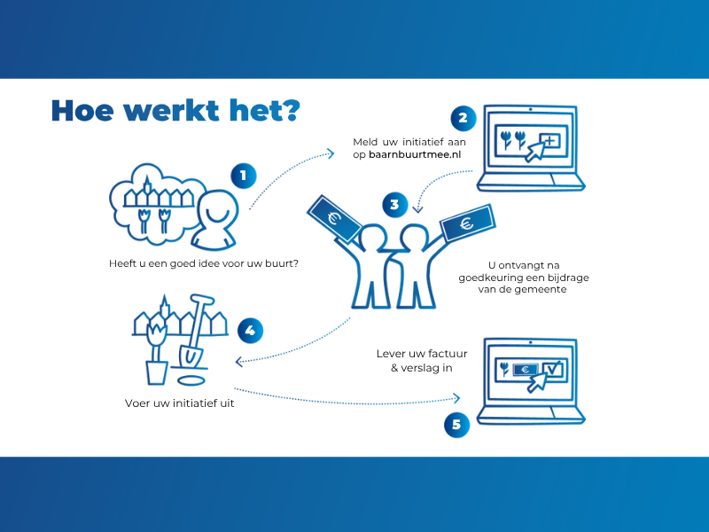 Illustratie bij nieuwbericht Meer dan een buurtidee: Baarn buurt mee brengt mensen bij elkaar