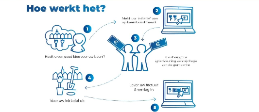 Illustratie bij nieuwbericht Nieuwe ronde Baarn buurt mee: Dien uw idee in!
